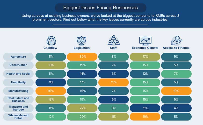 Biggest issues facing businesses