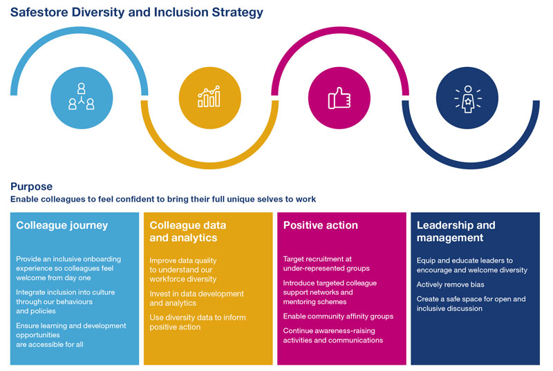 Safestore Diversity and Inclusion Strategy